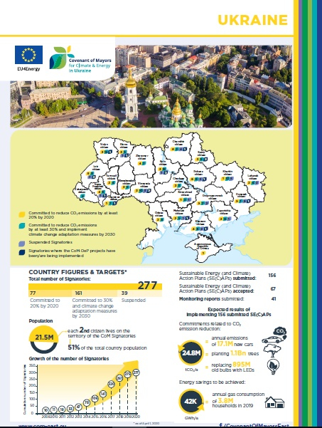 Covenant of Mayors East (CoM East) - factsheet Ukraine