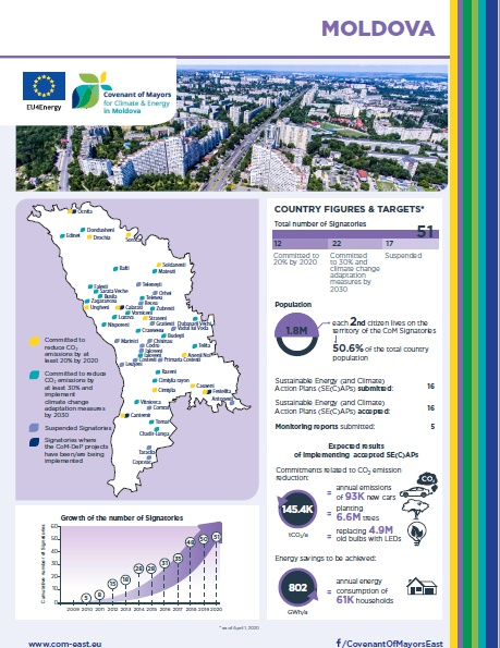 Covenant of Mayors East (CoM East) - factsheet, the Republic of Moldova